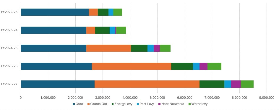 A graph showing Consumer Scotland funding by each financial year from 2022 to 2027. The funding is split into core, grants and levy funding.