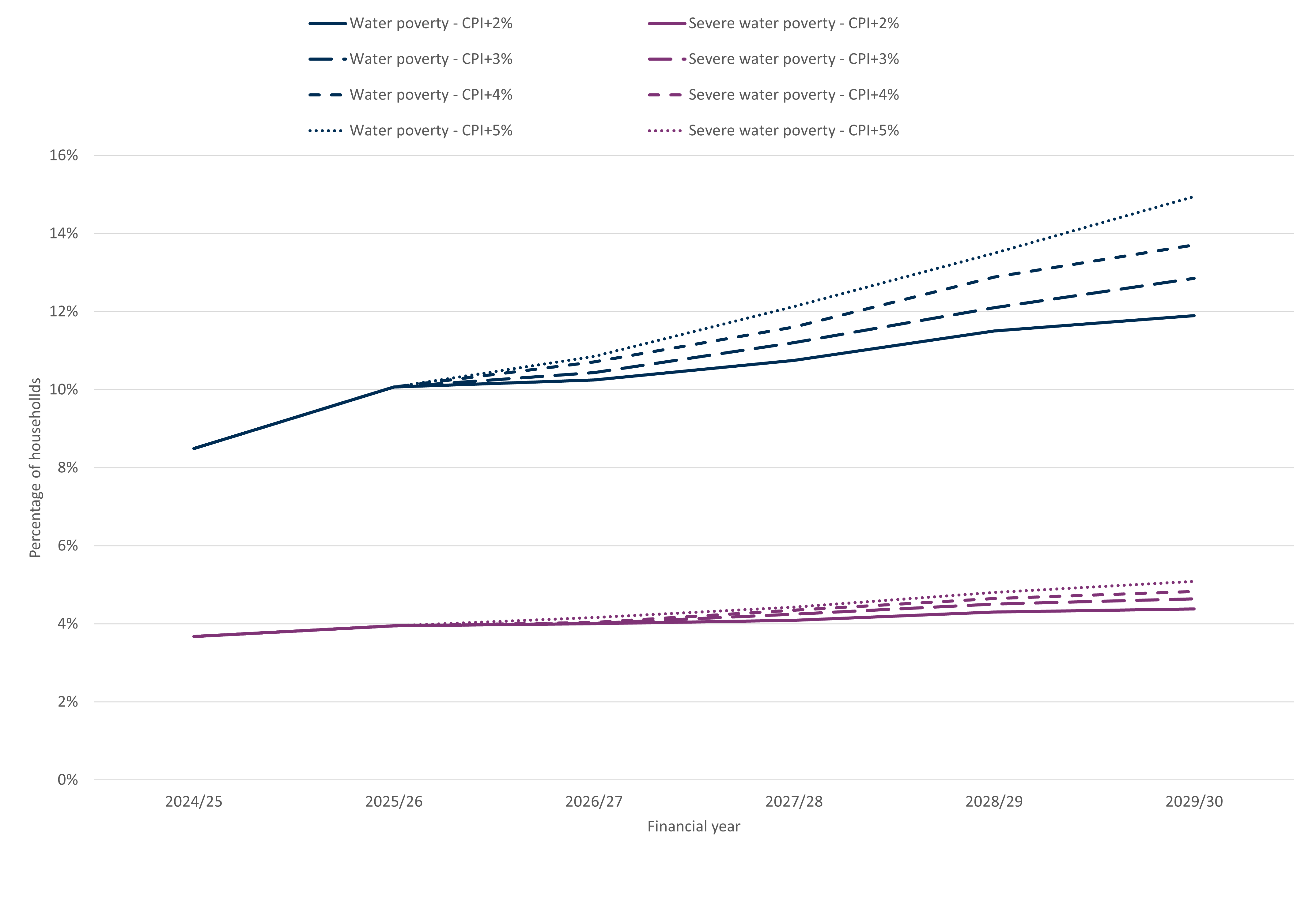 Line chart showing projected water poverty and severe water poverty from 2024/25 to 2029/30 under different charge increase scenarios (CPI+2%, CPI+3%, CPI+4%, CPI+5%)