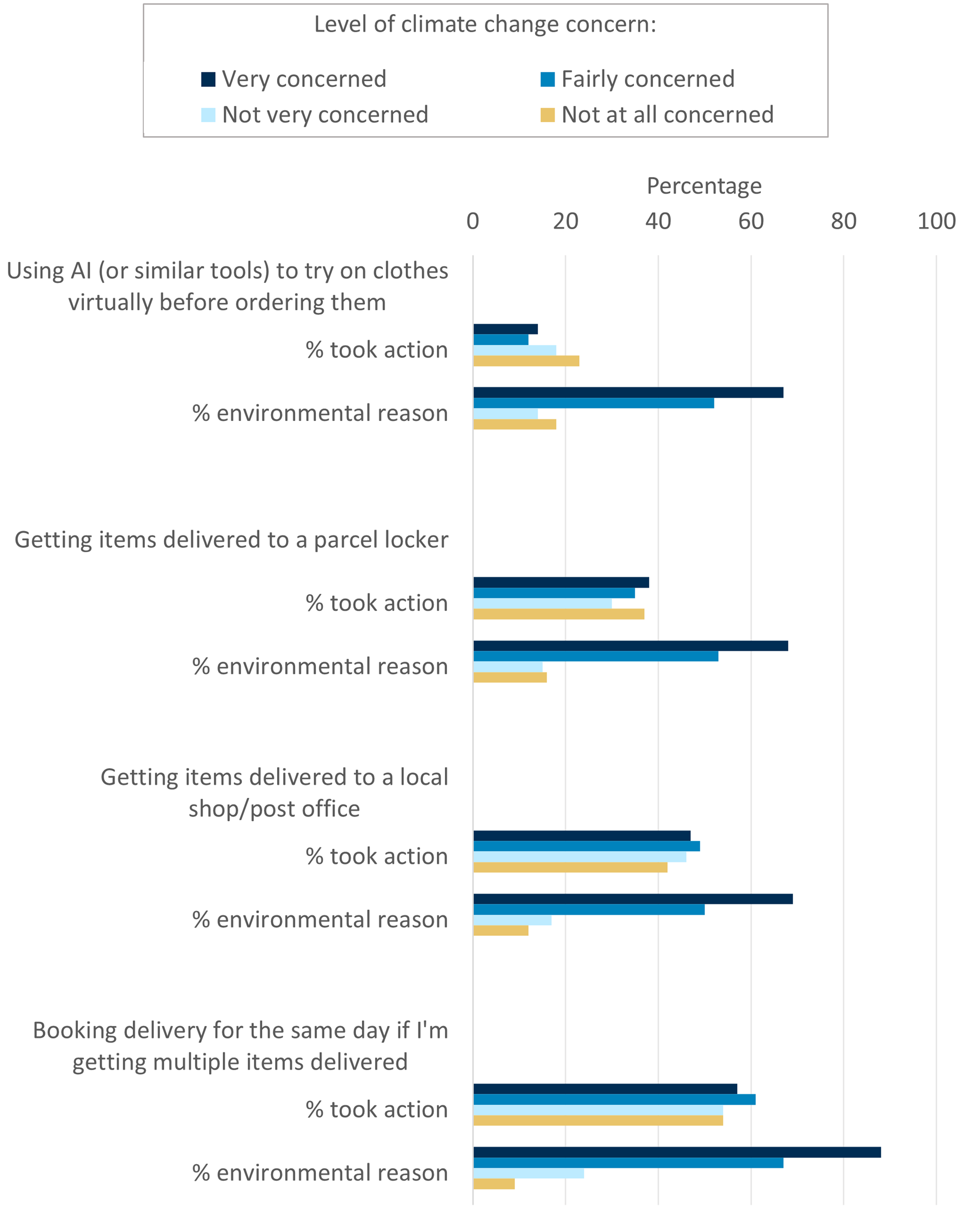 Bar chart showing consumer actions and environmental motivations in the postal sector are strongly related to their existing overall concerns over climate change