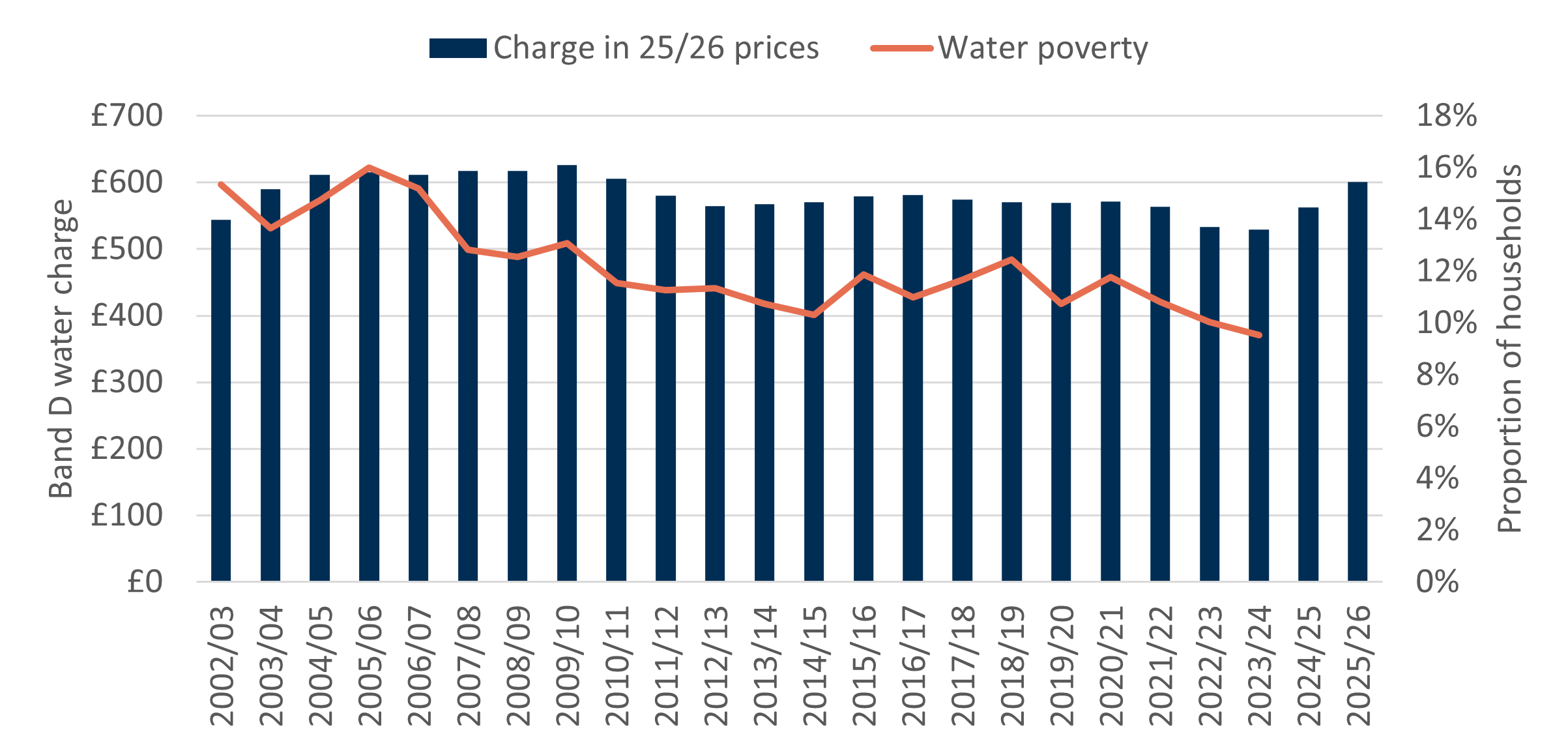 Bar and line chart showing Band D water charges in 2025/26 prices and proportion of households in water poverty from 2002/03 to 2025/26