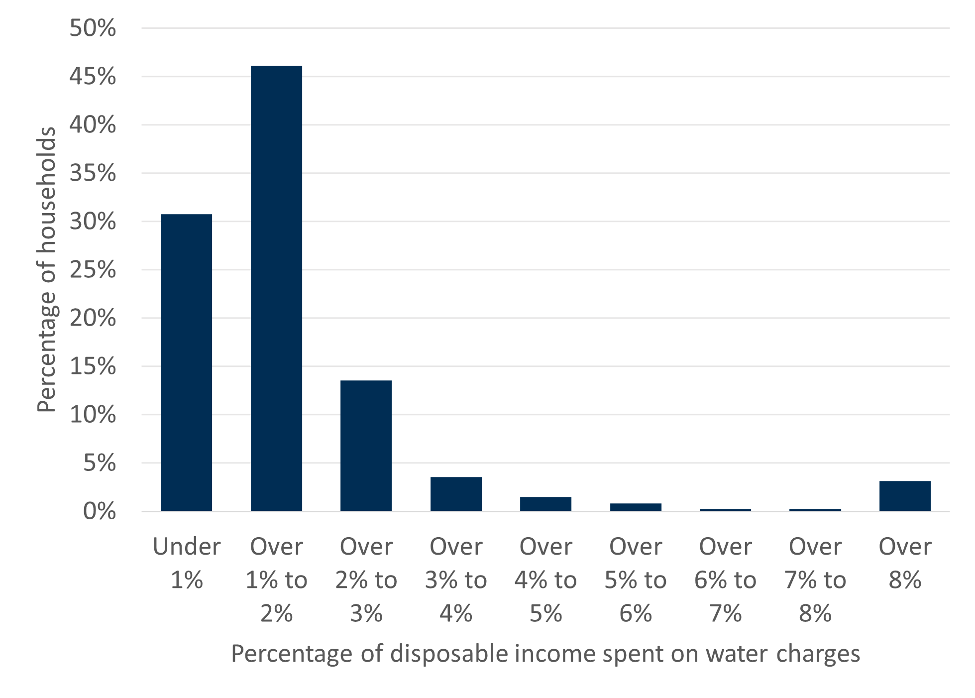 Bar chart showing the distribution of households by percentage of disposable income spent on water charges