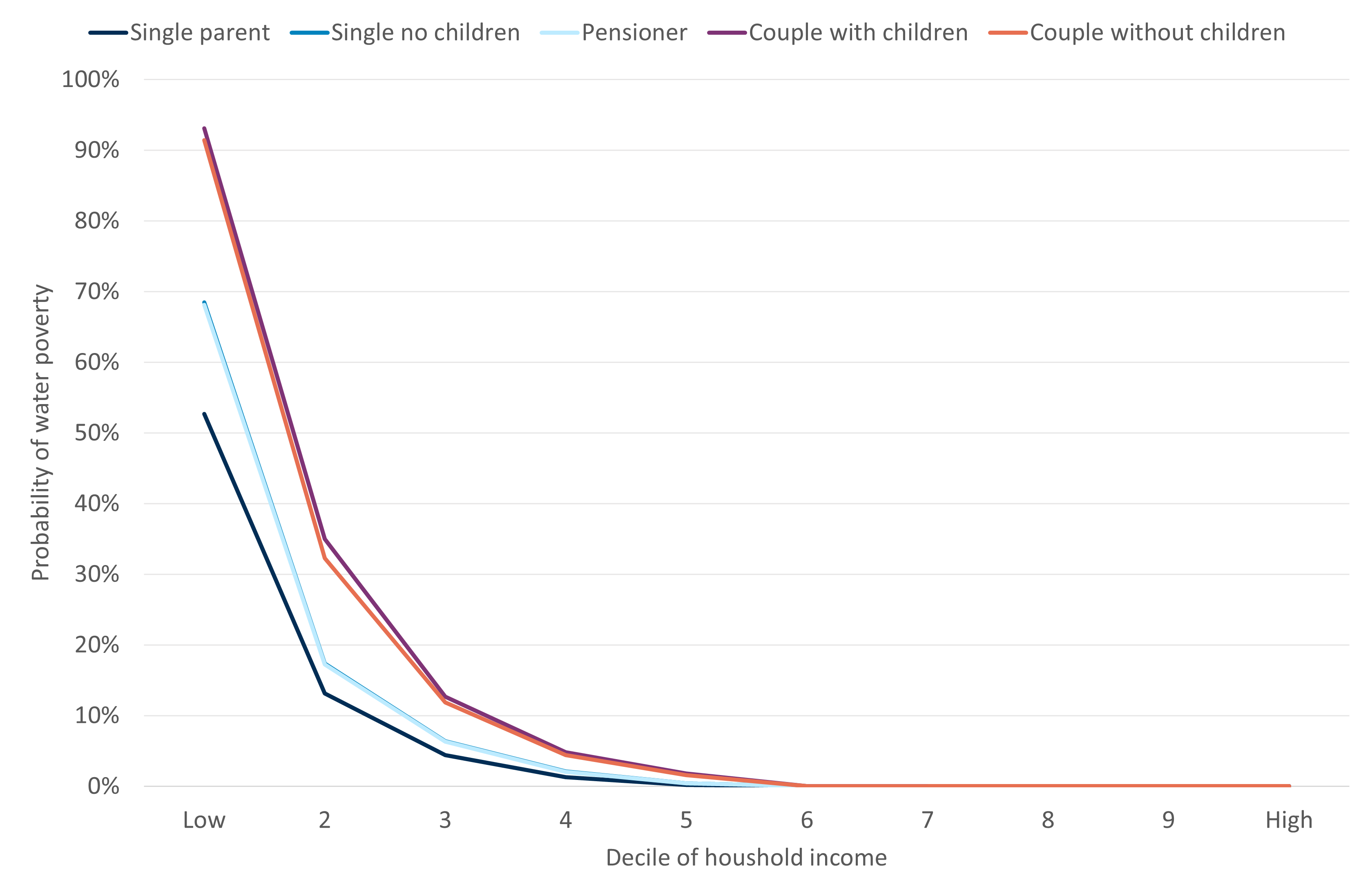 Line chart showing the probability of water poverty by household income decile for different household types (2000/01 to 2023/24)