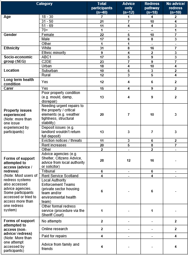 A table setting out the breakdown of research panel participants