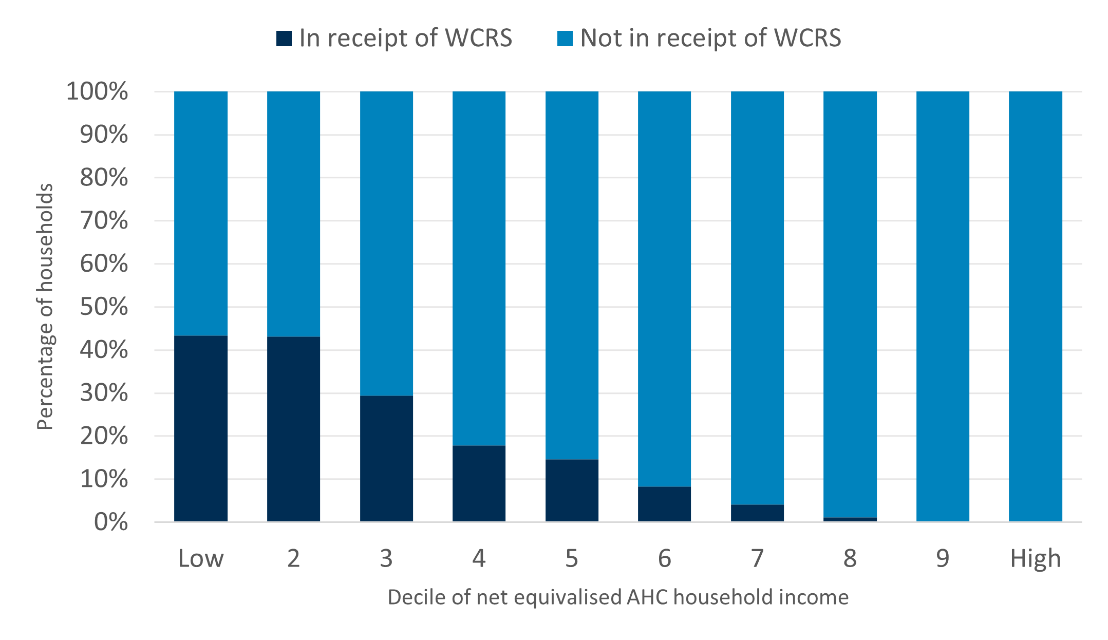 Stacked bar chart showing the proportion of households in receipt of Water Charge Reduction Scheme (WCRS) by income decile (after housing costs)