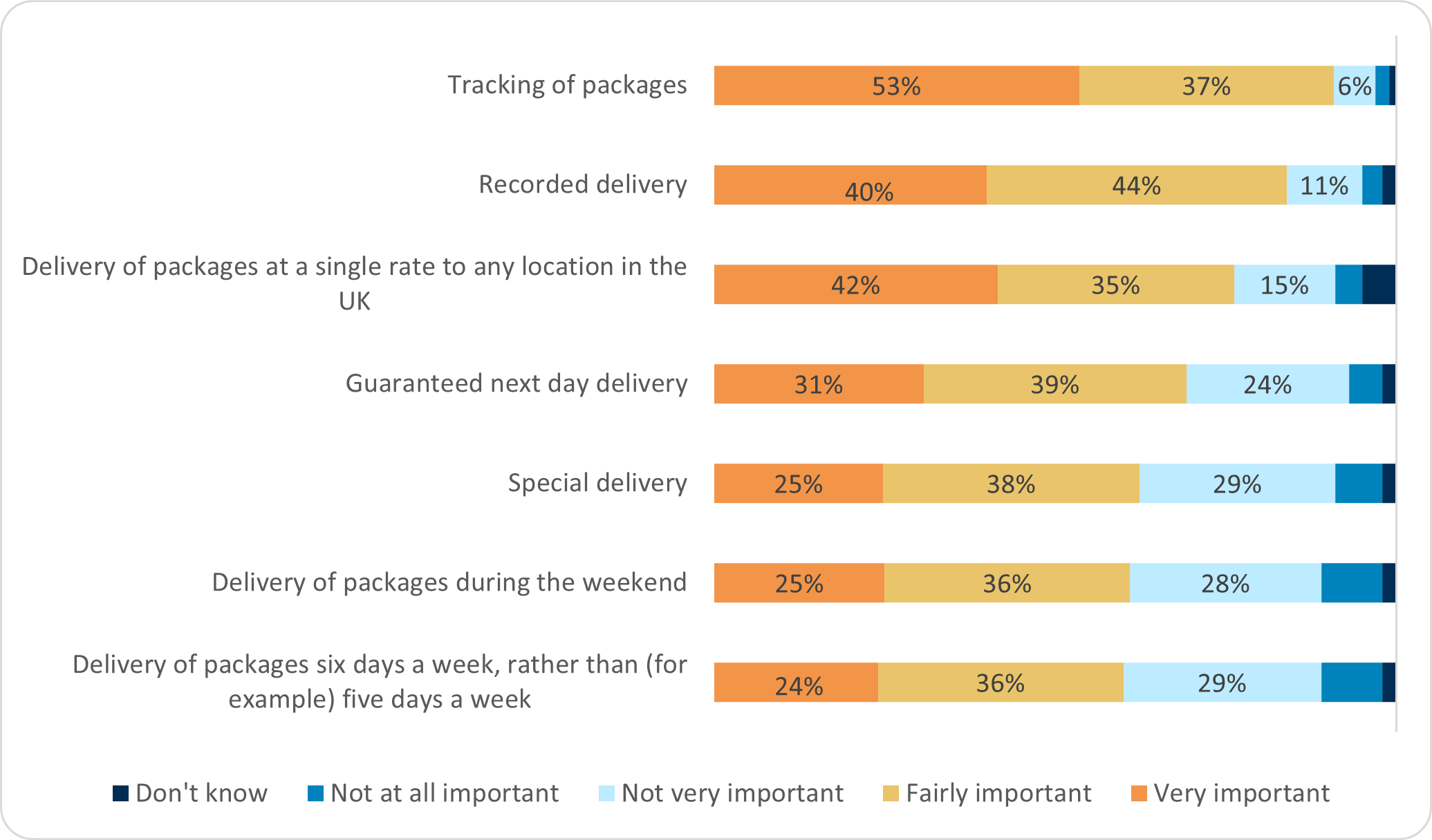 There is a range of consumers opinions on different aspects of the Universal Service Obligation. Tracking of packages had a net importance of 90%, Recorded delivery net importance of 85%, single rate of delivery charge at 77%, guaranteed next day delivery 69%, special delivery 62%, delivery of packages at the weekend 61% and delivery of packages six days a week 60%