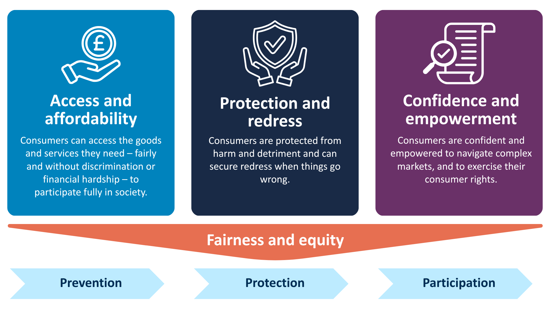 Consumer Welfare Framework showing the three pillars of consumer welfare: access and affordability, protection and redress, and confidence and empowerment. Fairness, inclusion and equity underpin all three pillars. Prevention, protection and participation are shown as supporting themes 