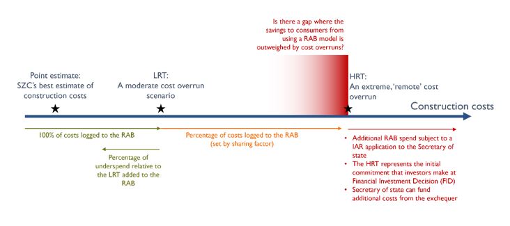 Relationship between cost estimates, RAB and regulatory thresholds