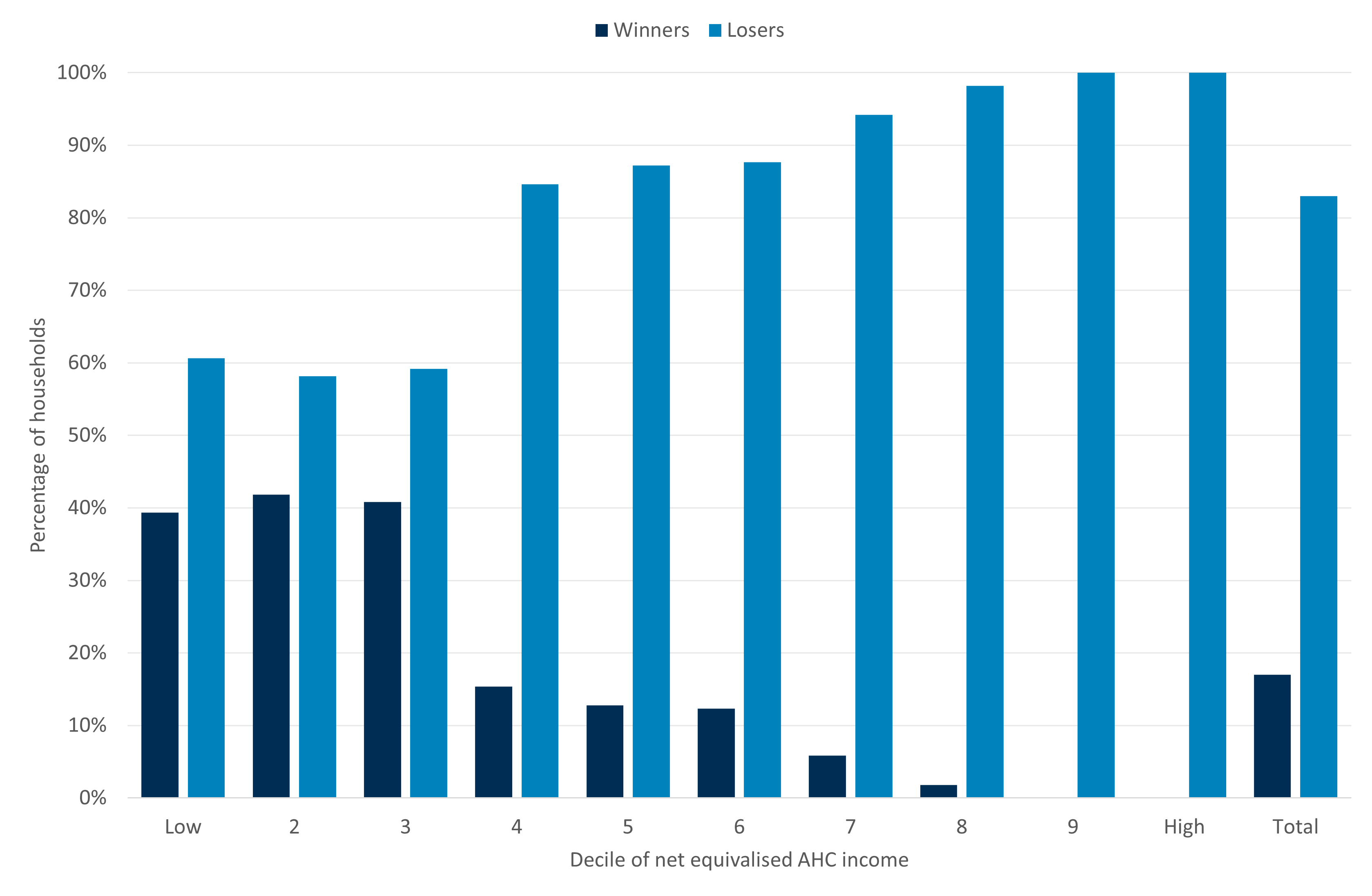 Grouped bar chart showing the percentage of households classified as “winners” and “losers” from increasing WCRS to 50%, by income decile (after housing costs)