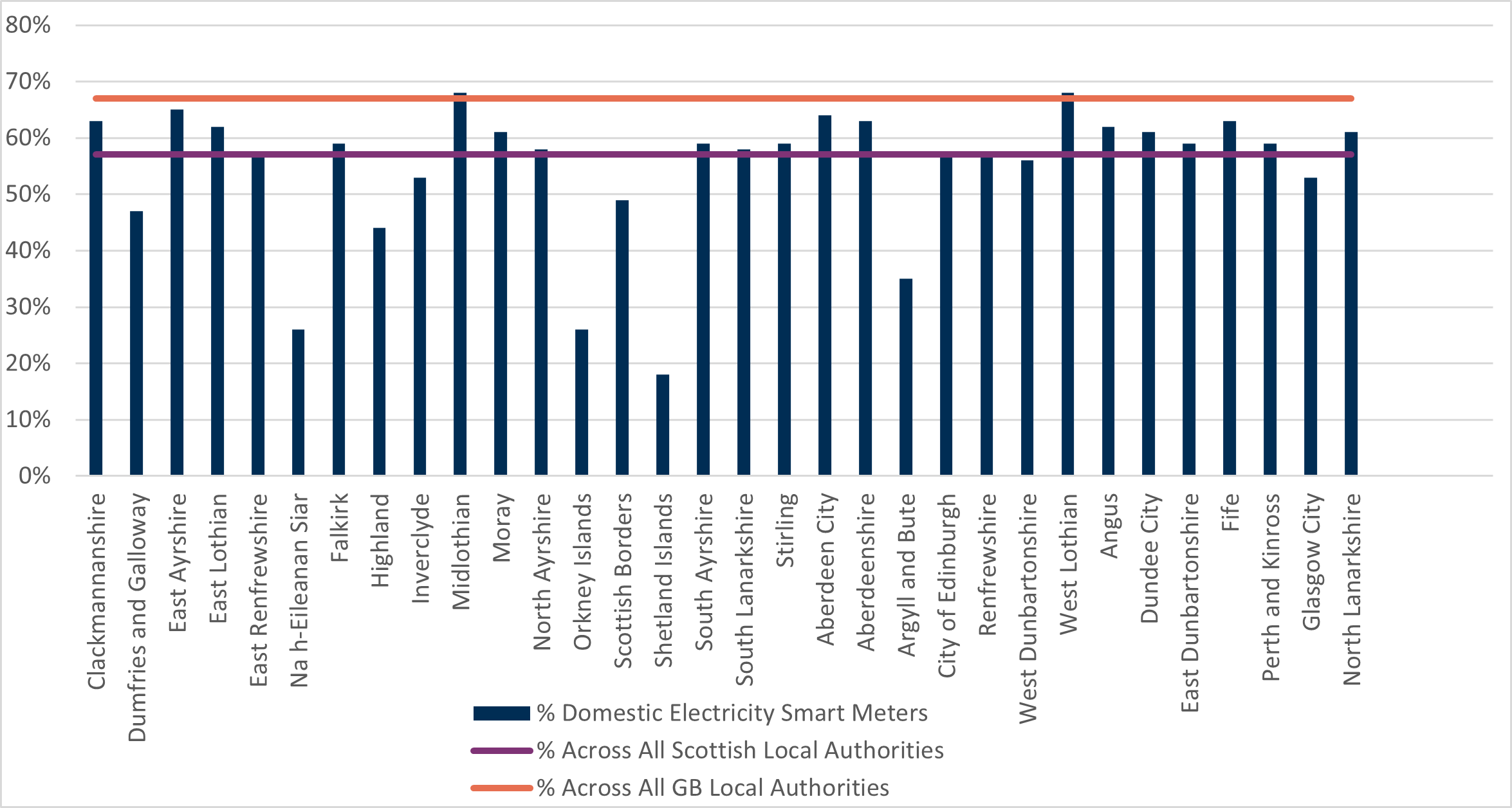Bar chart showing the percentage of domestic electricity smart meters across Scottish local authorities. The x-axis lists local authorities. The y-axis ranges from 0% to 80%. Blue bars represent individual local authority percentages. Two horizontal benchmark lines are included: purple at 57% (Scottish average), orange at 67% (GB average).