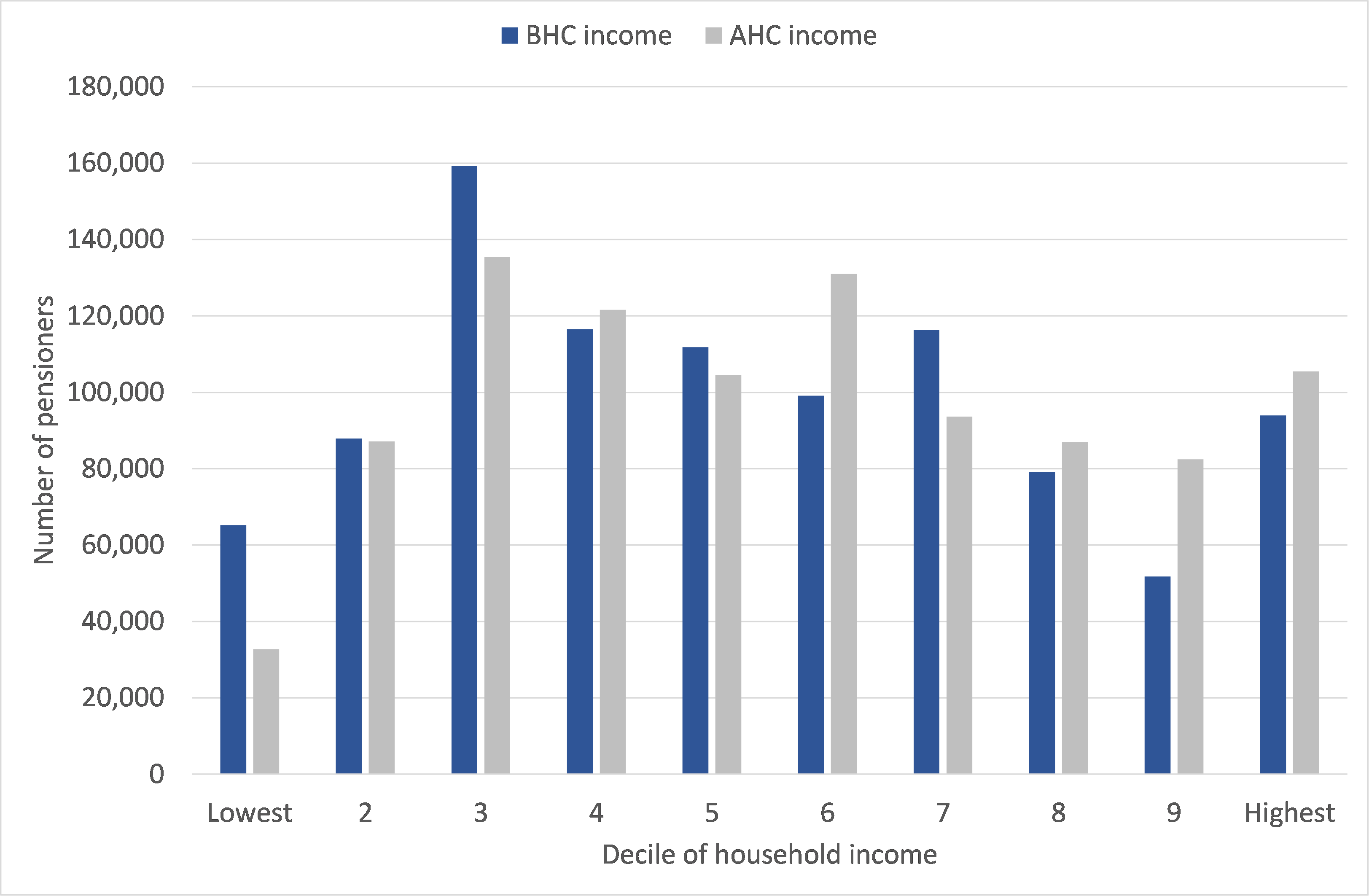 Number of pensioners in Scotland by decile of household income, 2021, before and after housing costs