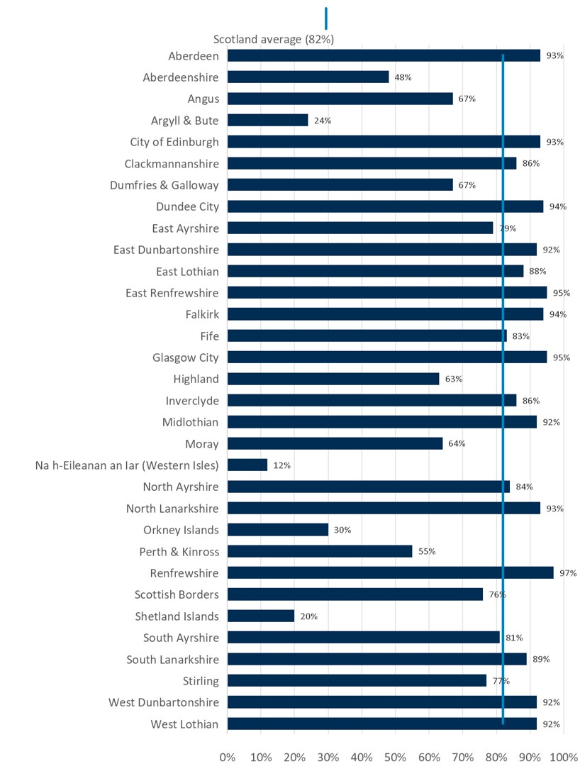 Gigabit-capable broadband coverage varies widely by local authority area, with rural constituencies like Na h-Eileanan an Iar at 12% and Argyll and Bute at 24%. Urban coverage is much higher at 93% for Aberdeen and Edinburgh and 94% for Dundee and Glasgow