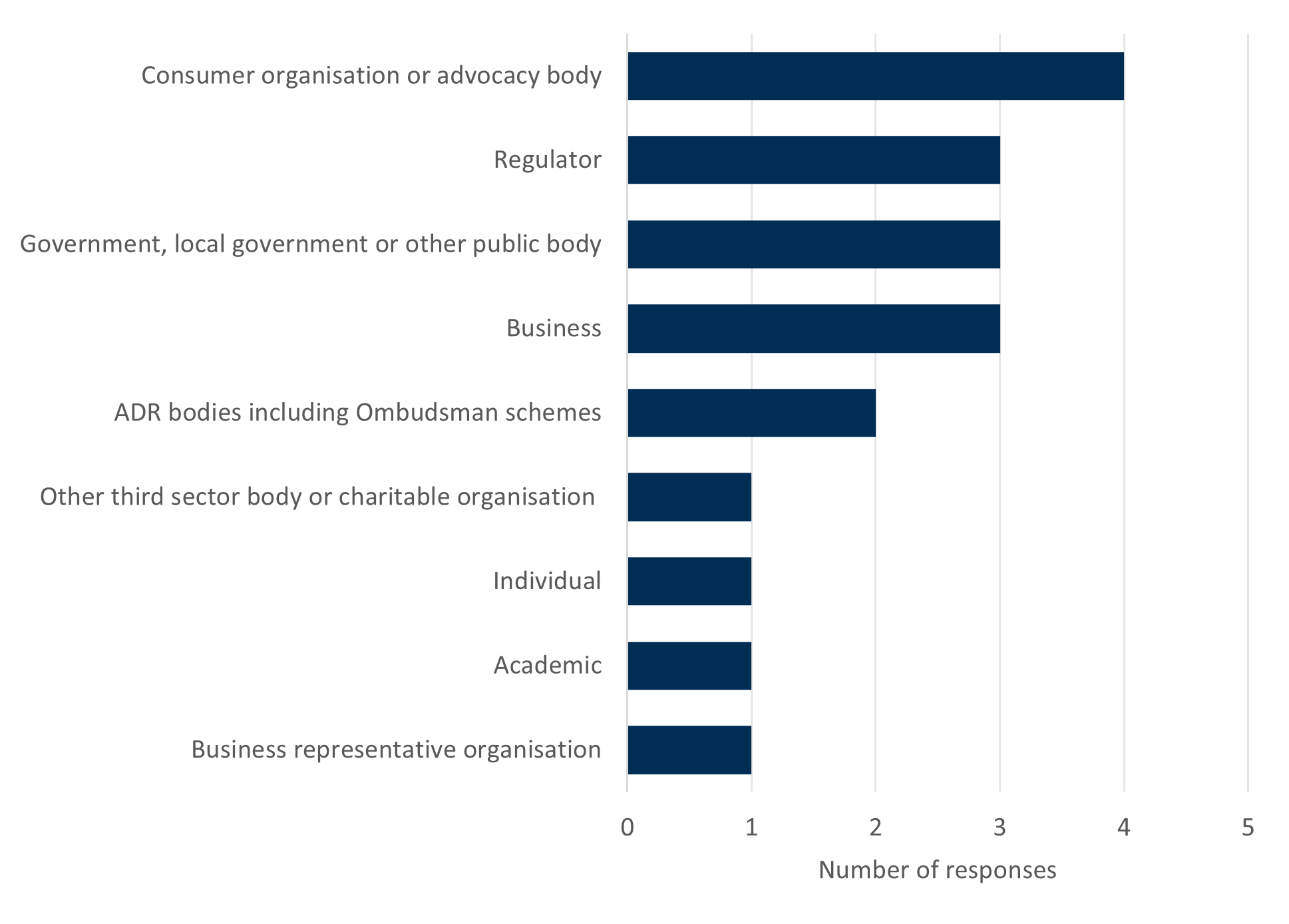 Chart showing the different groups that responded to Consumer Scotland's consultation