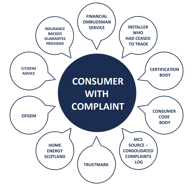 Visual representation of a consumer with a complaint having to deal with ten different bodies over a two year period