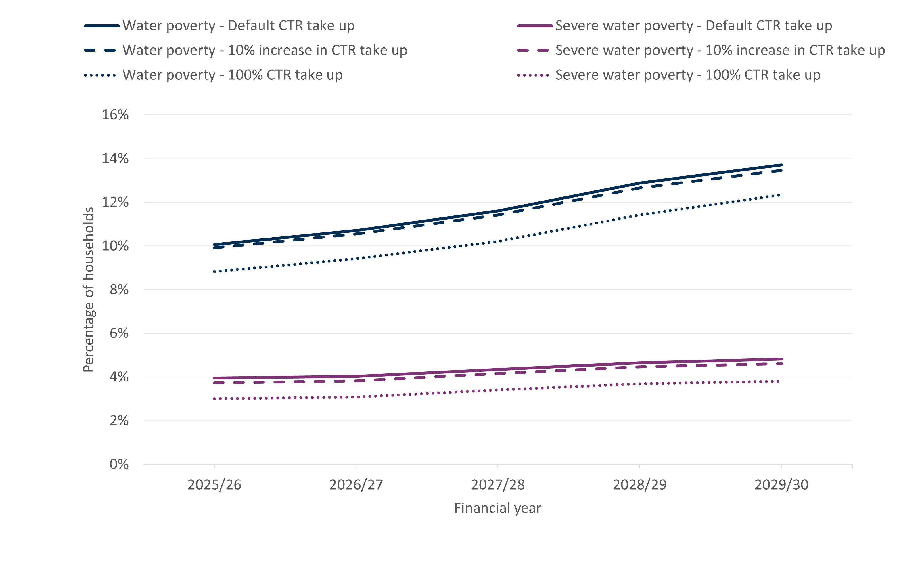 Line chart showing projected water poverty and severe water poverty from 2025/26 to 2029/30 under different Council Tax Reduction (CTR) take-up scenarios