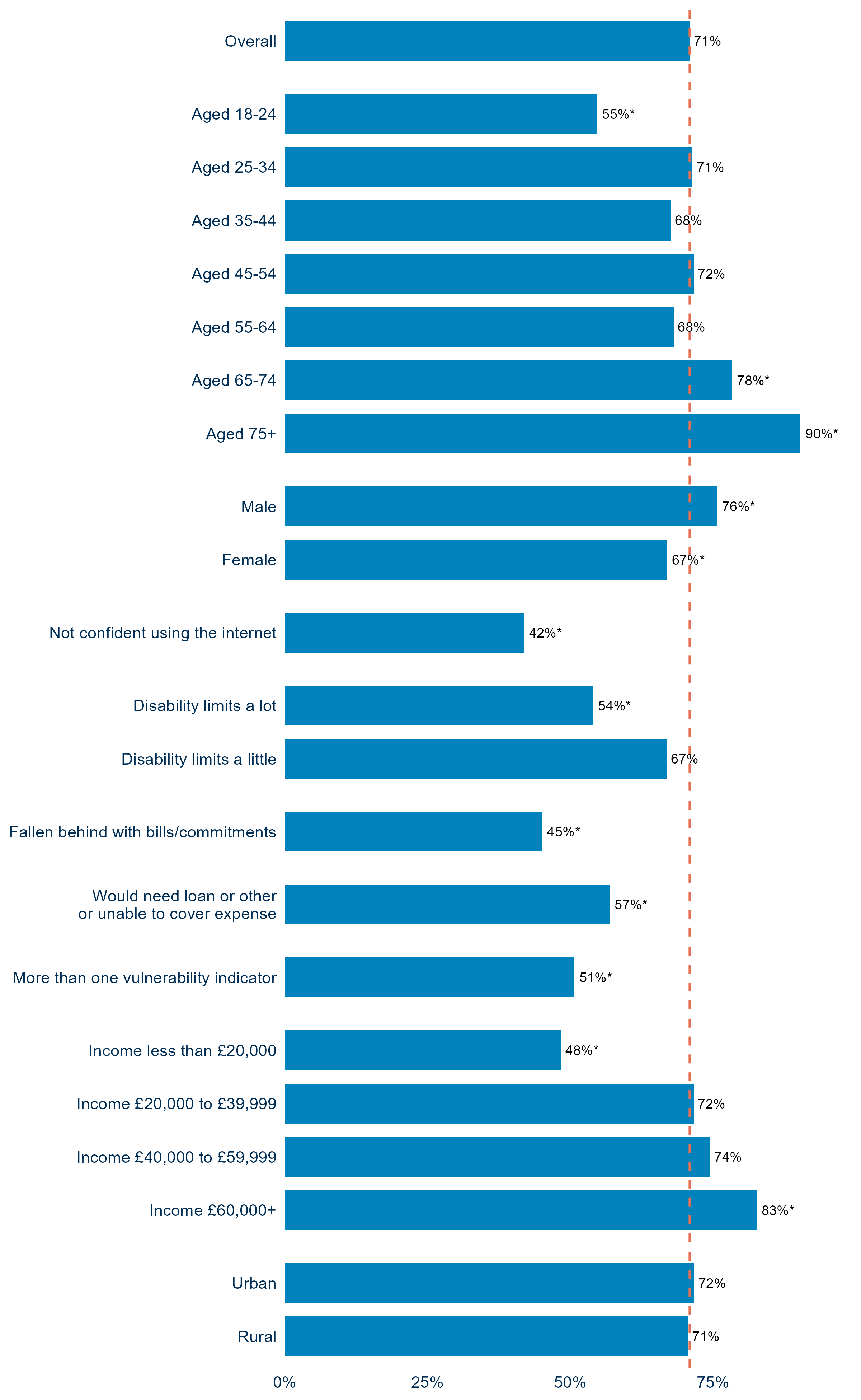 Seventy-one per cent of consumers agreed that they feel like a confident and savvy consumer. Confidence was highest among those aged 75 and over (90%) and those with incomes of £60,000 or more (83%). Lower levels of confidence were reported by consumers not confident using the internet (42%), those who had fallen behind on bills or commitments (45%), and those with incomes below £20,000 (48%). Men were more likely than women to report feeling confident and savvy consumers (76% compared with 67%). 