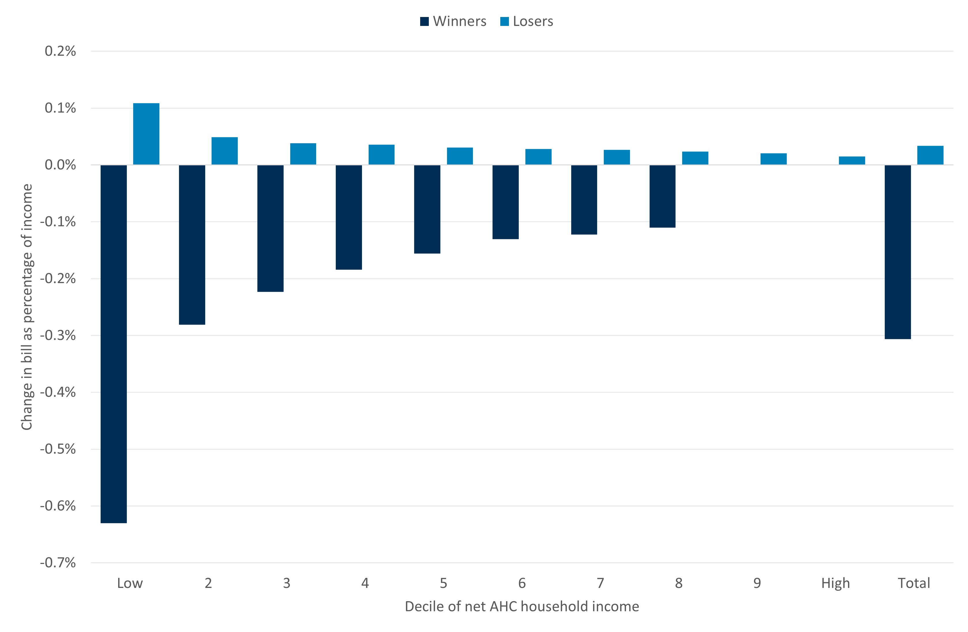 Bar chart showing the change in bills as a percentage of household income for “winners” and “losers” from increasing WCRS to 50%, by income deciles (after housing costs)