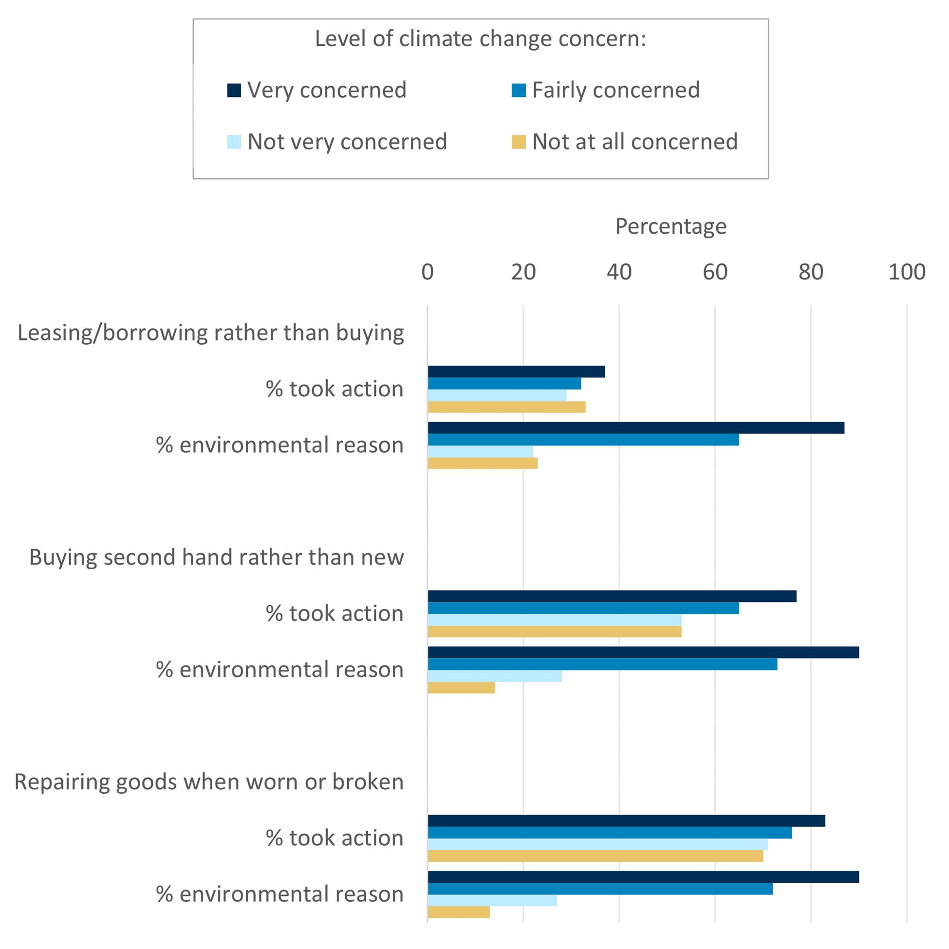 Bar chart comparing actions taken for sustainability including leasing, buying second-hand,and repairing goods by climate concern level.