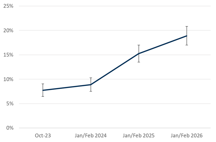 The percentage increase in energy debt rose from 8% in October 2023 to 19% in February 2026. 