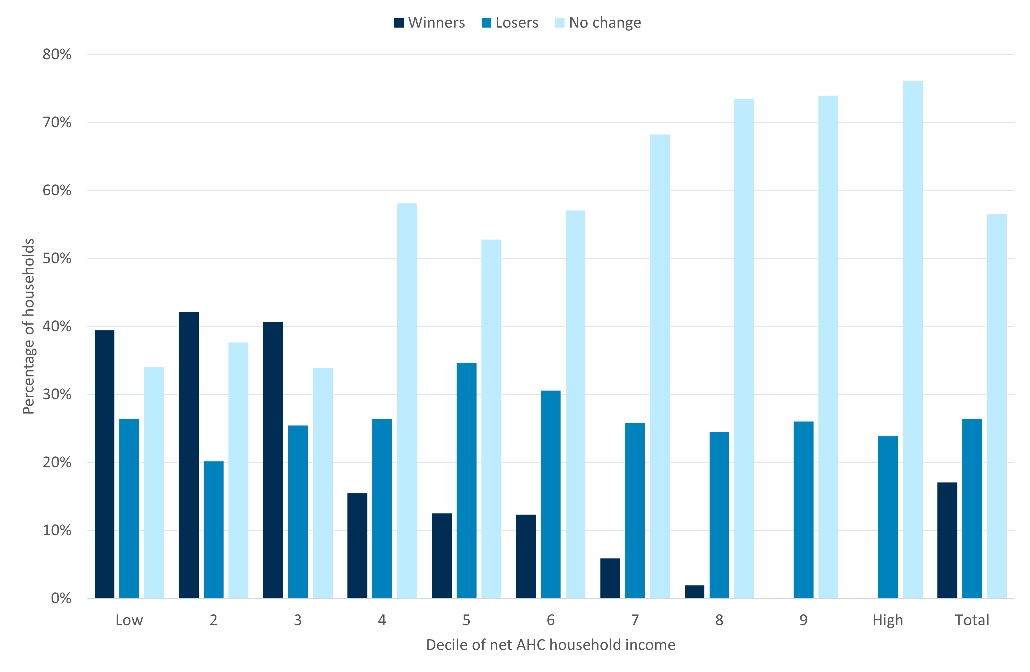 Grouped bar chart showing the percentage of households classified as “winners,” “losers,” and “no change” from increasing WCRS to 50% while halving the Single Person Discount (SPD), by income decile (after housing costs)