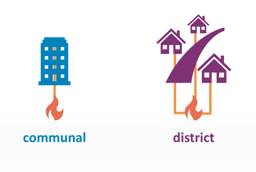 Illustration showing the two types of heat networks. Communal heat networks provide a central heating source to a whole building, for example a block of flats. District heat networks provide a central heating source for multiple buildings, for example multiple houses on a street. 