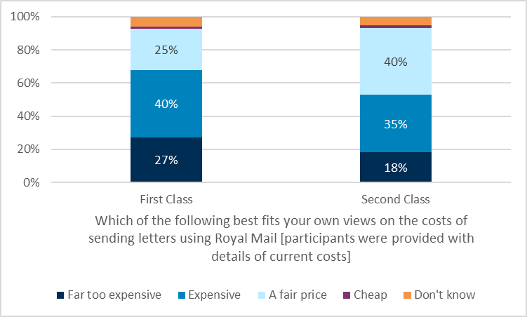 Chart shows consumer responses to the question: which of the following best fits your own views on the cost of using Royal Mail. For First Class, 27% said far too expensive, 40% said expensive, and 25% said a fair price. The remainder said cheap or don't know. For Second Class, 18% said too expensive, 35% said expensive and 40% said a fair price. A smaller proportion said cheap or don't know.