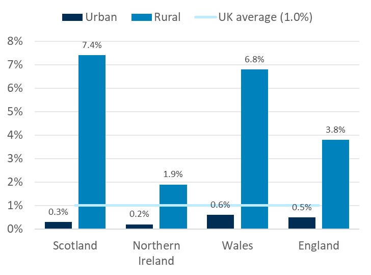 7.4% of rural premises in Scotland are unable to access USO broadband speeds, compared to 1.9% in Northern Ireland, 6.8% in Wales and 3.8% in England