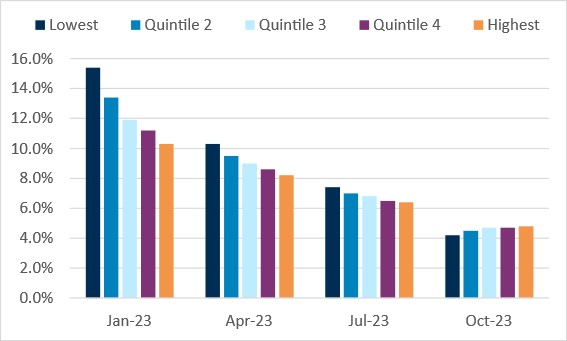 12 month inflation rates by household income quintile