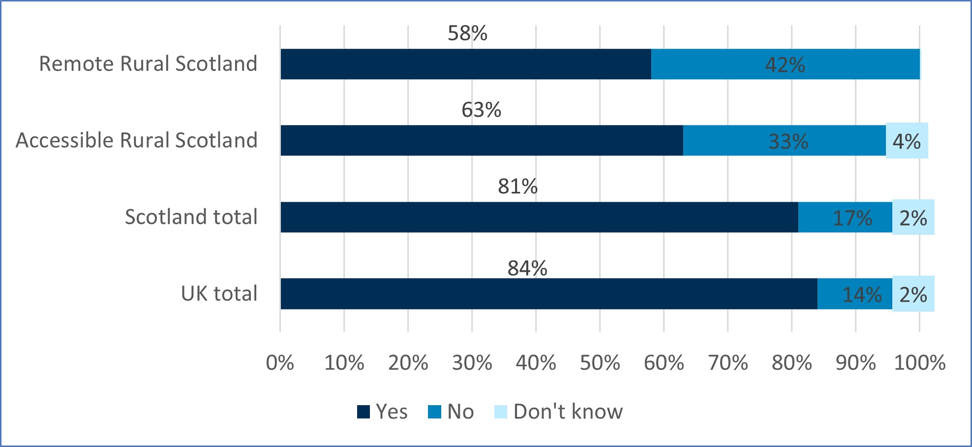 A chart showing responses for the UK, Scotland, accessible rural Scotland and remote rural Scotland to the question 'is your mobile signal strong enough to make a call anywhere indoors?'