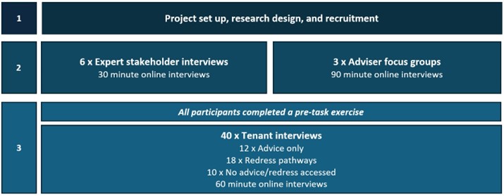 A graphic representing 3 stages: Stage 1 is project set up, research design, recruitment. Stages 2 and 3 are described in the following paragraphs. 
