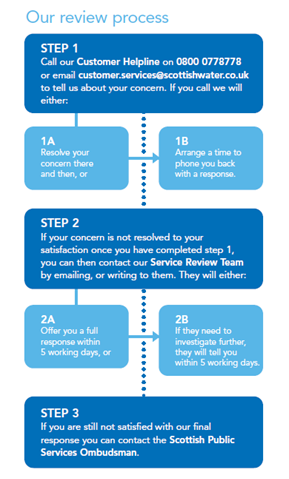 An overview of Scottish Water complaints process. Step 1 is to call the customer helpline. Step 2 is to contact the service review team. Step 3 is to contact the Scottish Public Services Ombudsman