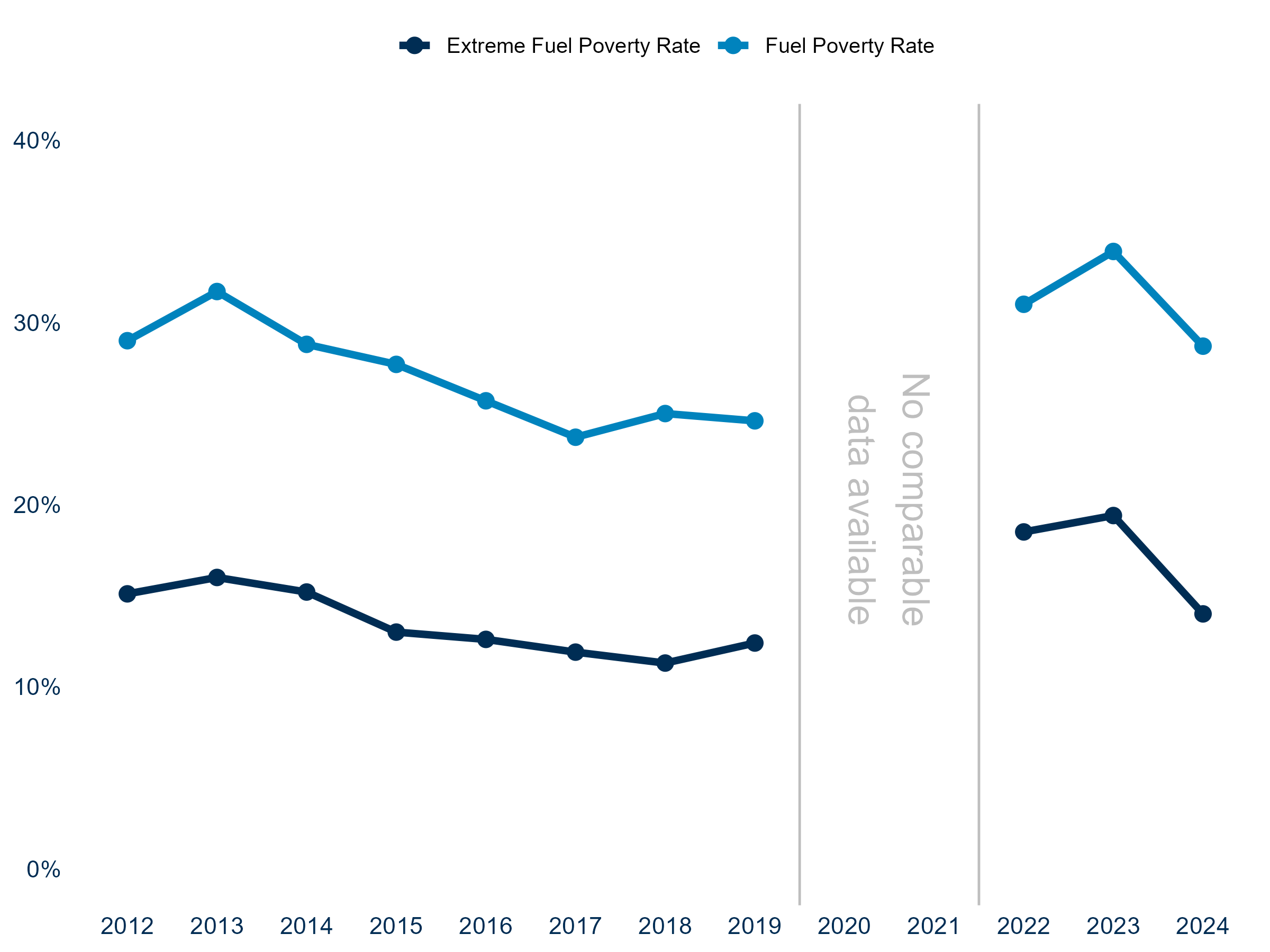 Fuel poverty and extreme fuel poverty rates in Scotland from 2012 to 2024. Fuel poverty generally declined between 2013 and 2019 before increasing sharply to 34% in 2023 and then falling to 29% in 2024. Extreme fuel poverty followed a similar pattern, rising to almost 20% in 2023 before falling to 14% in 2024. No comparable data are available for 2020 and 2021 