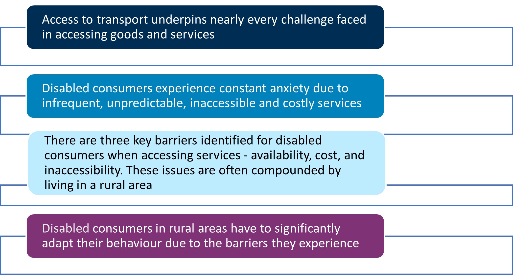 A graphic of the key research themes  including that access to transport underpins nearly every challenge in accessing services, that there is constant anxiety due to infrequent, unpredictable, inaccessible and costly services and three key barriers for consumers when accessing services are availability, cost, and inaccessibility.