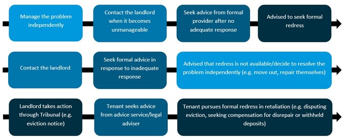 Description of three differing journeys of research participants. 1: Managing the problem independently, 2: contacting the landlord and 3: landlord takes action through a tribunal. It shows that tenants are more likely to find a resolution after seeking formal advice. 