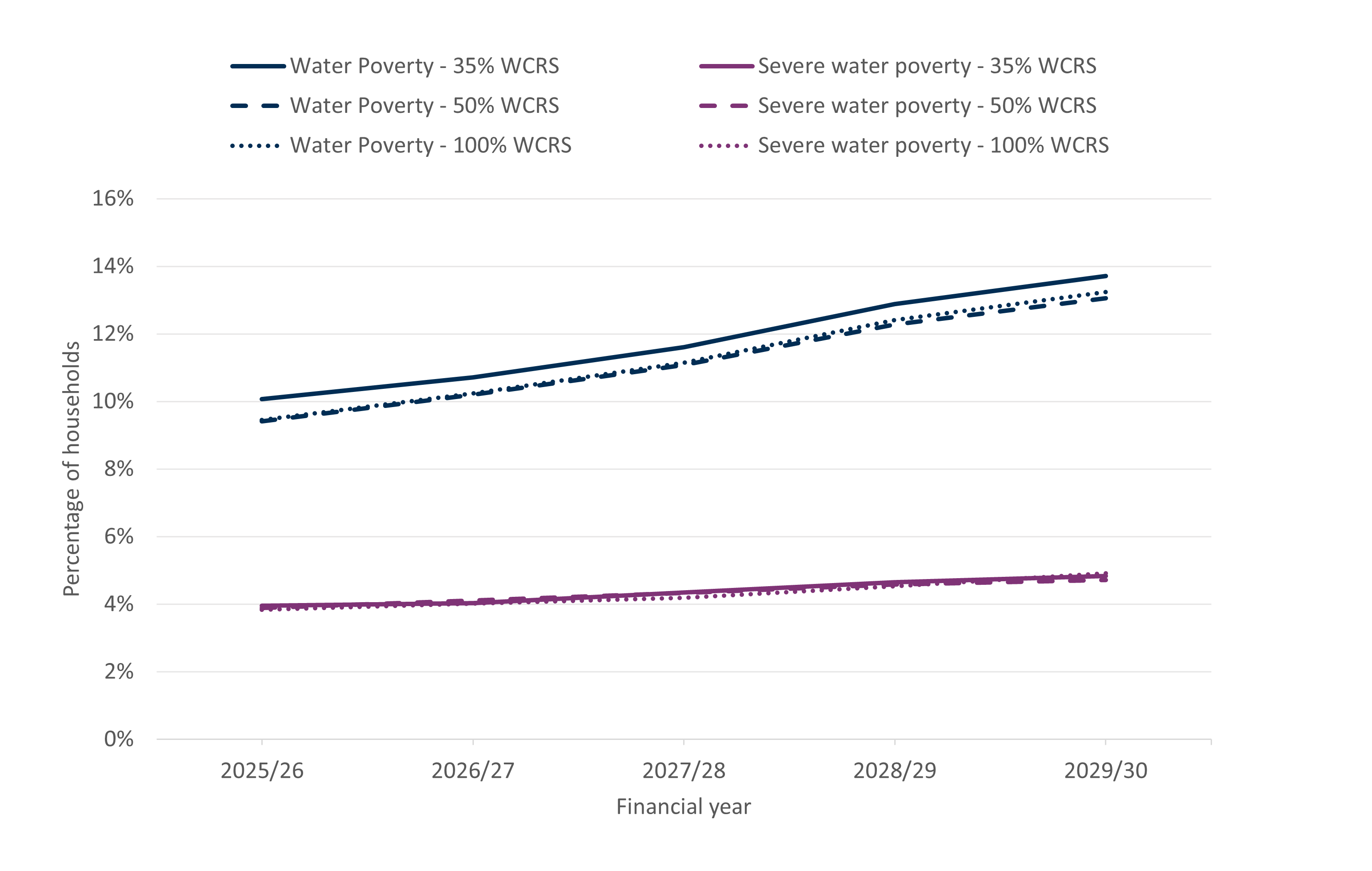 Line chart showing projected water poverty and severe water poverty from 2025/26 to 2029/30 under different Water Charge Reduction Scheme (WCRS) levels