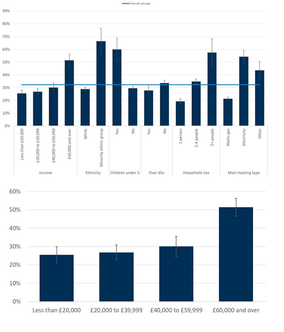 Lower-income households, smaller households and mains gas consumers are less likely to have installed energy efficiency measures or LCTs. Second bar chart replicates income category in the first bar chart.
