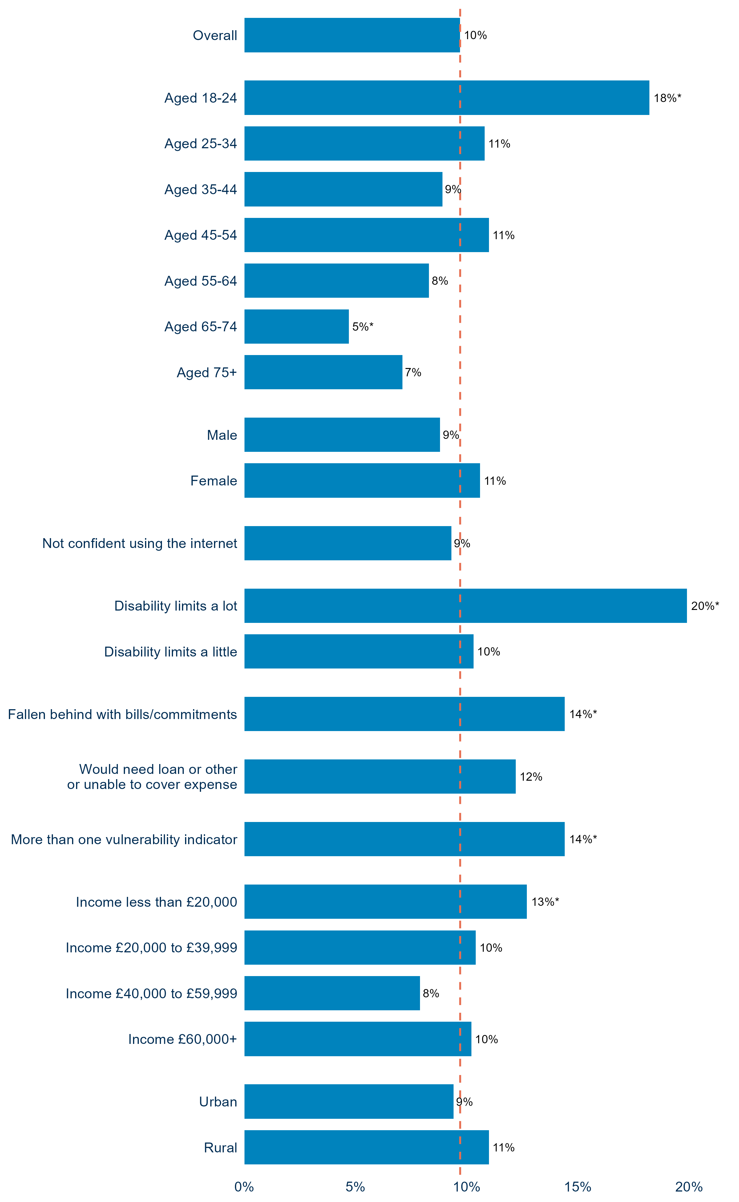 Ten per cent of consumers reported falling victim to a scam in the previous 12 months. Reports of scams were highest among consumers aged 18 to 24 (18%) and among those whose disability limits them a lot (20%). Rates were also higher among consumers who had fallen behind on bills or commitments (14%) and those with more than one vulnerability indicator (14%). Older consumers were less likely to report falling victim to a scam, with rates of 5% among those aged 65 to 74 and 7% among those aged 75 and over. 