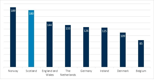 A bar chart comparing the average daily water consumption per capita per day in Norway (189 litres), Scotland (180 litres), England and Wales (144 litres), the Netherlands (133 litres), Germany (126 litres), Ireland (125 litres), Denmark (109 litres) and Belgium (85 litres).