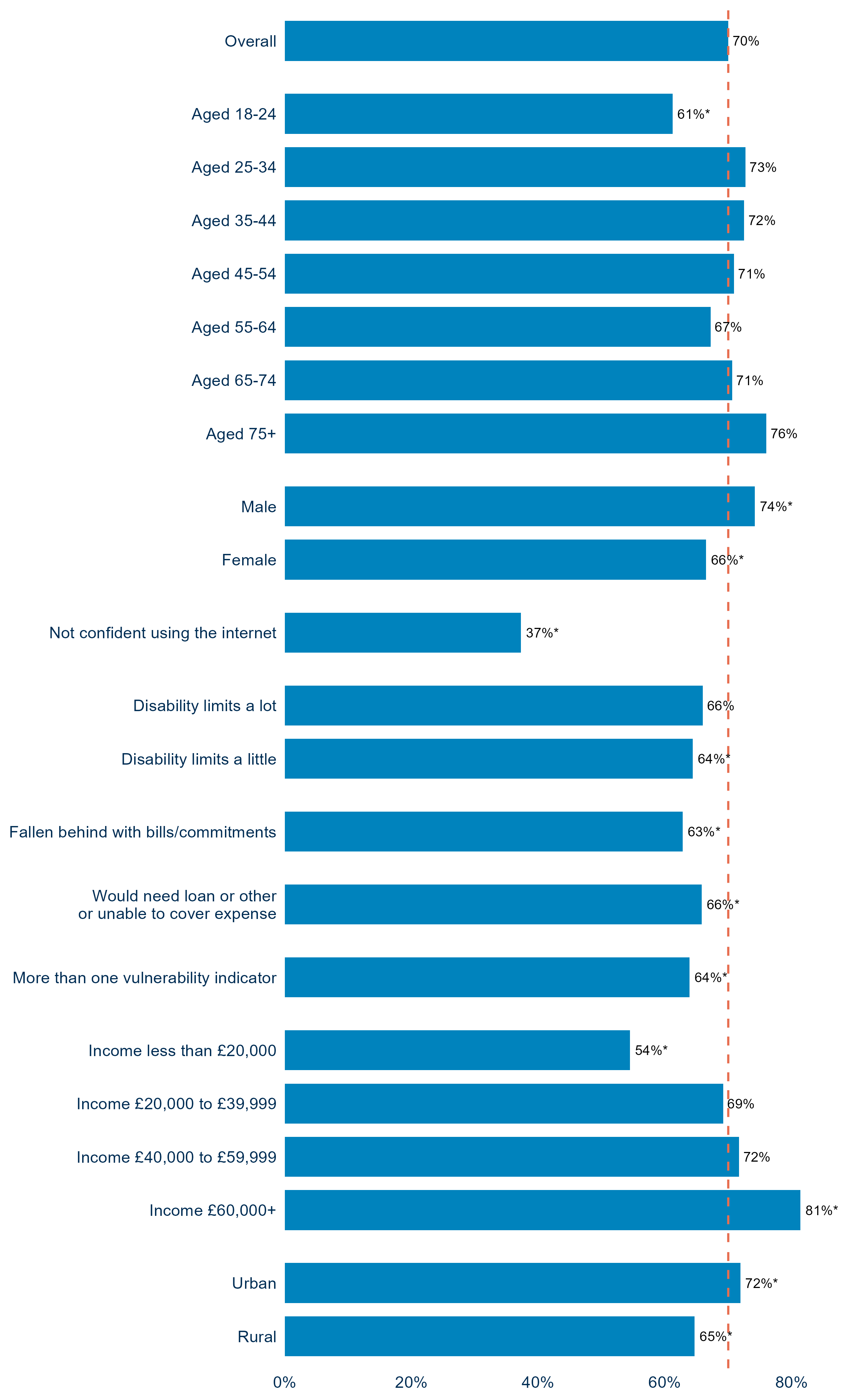70% of consumers reported confidence in knowing where to find reliable information about items and services. Confidence was highest among consumers aged 75 and over (76%) and with incomes of £60,000 or more (81%). Confidence was substantially lower among consumers not confident using the internet (37%), with incomes below £20,000 (54%), and those who had fallen behind on bills or commitments (63%). Men were more likely than women to report confidence (74% compared with 66%).