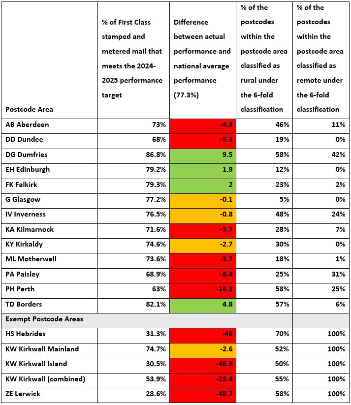 A RAG grading was applied to the performance data: If the postcode area performance was below the national average, it was graded green. If it was 3% or less below the national average, it was graded as amber. If it was more than 3% below the national average, it was graded red.