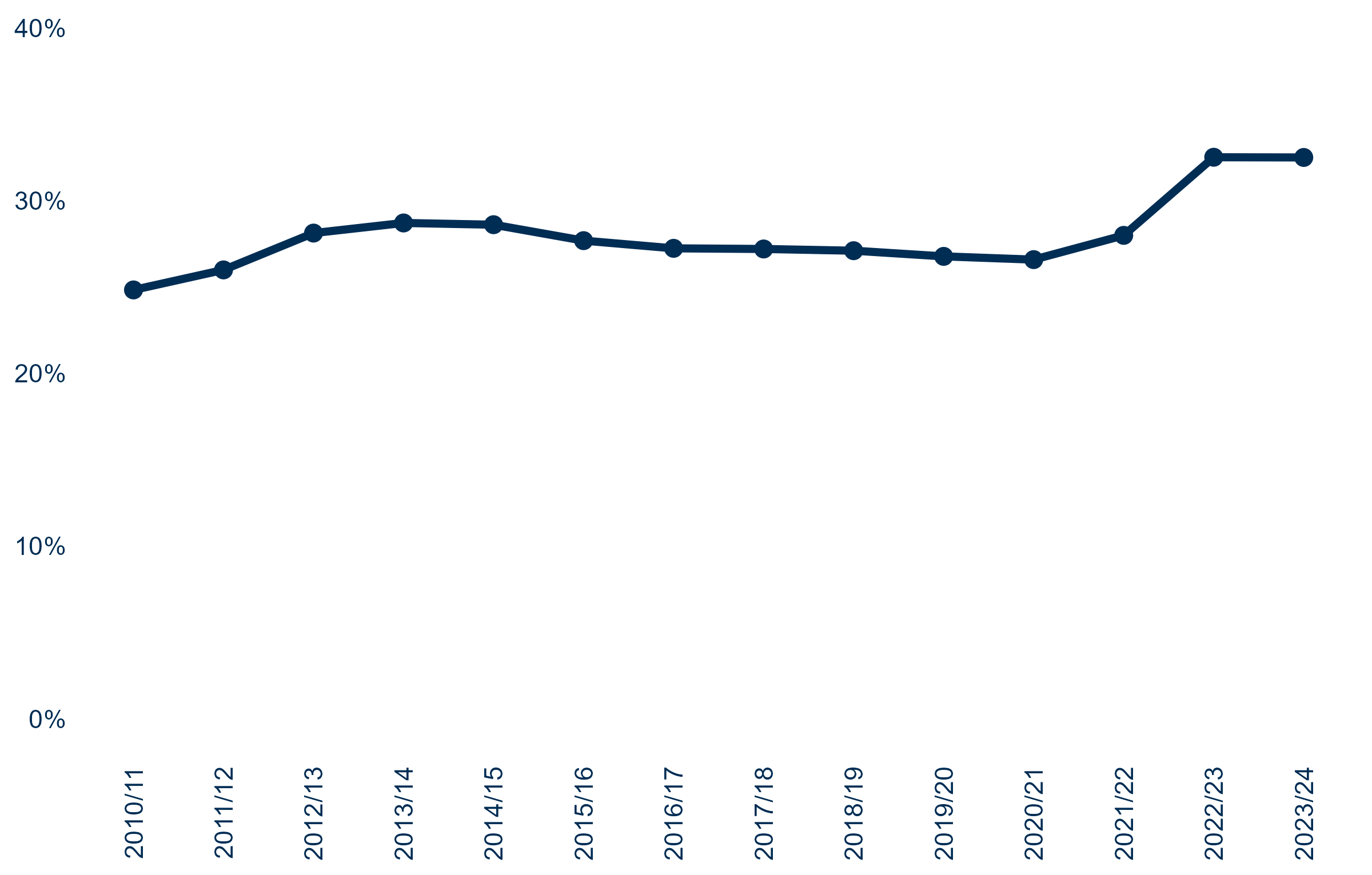 Fuel poverty and extreme fuel poverty rates in Scotland from 2012 to 2024. Fuel poverty generally declined between 2013 and 2019 before increasing sharply to 34% in 2023 and then falling to 29% in 2024. Extreme fuel poverty followed a similar pattern, rising to almost 20% in 2023 before falling to 14% in 2024. No comparable data are available for 2020 and 2021 