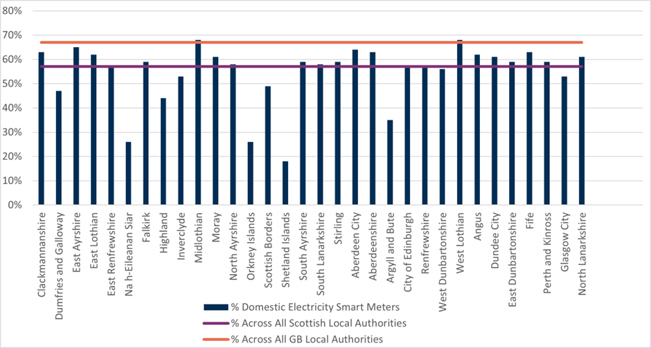 Table showing the proportion of domestic electricity smart meters operated by all energy suppliers by Scottish Local Authority, the average proportion operated across all Scottish local authorities and the average proportion across all local authorities in Great Britain, as of 31 March 2025.