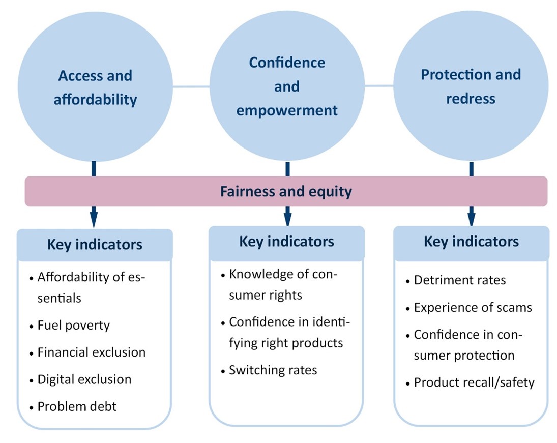 A diagram setting out key indicators for a consumer welfare framework including access and affordability, confidence and empowerment and protection and redress 
